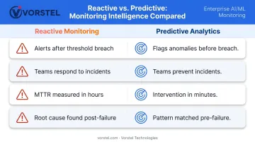 Reactive monitoring versus predictive analytics side-by-side infrastructure comparison infographic