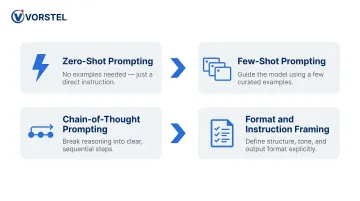 Four core prompt engineering techniques zero-shot few-shot chain-of-thought framing
