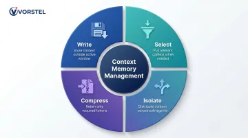 LangChain four-strategy context memory management write select compress isolate framework