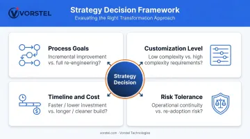 Four-factor SAP migration strategy decision framework for Greenfield versus Brownfield selection