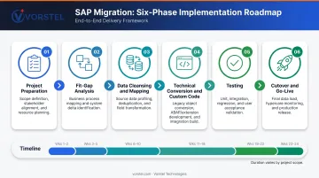 Six-phase SAP ECC to S4HANA migration lifecycle process flow diagram