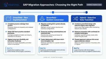 Three SAP S/4HANA migration strategies Greenfield Brownfield and Hybrid compared