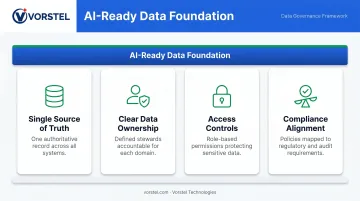 Four pillars of AI data governance foundation framework infographic