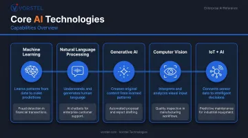 Five core AI technologies comparison table with capabilities and use cases
