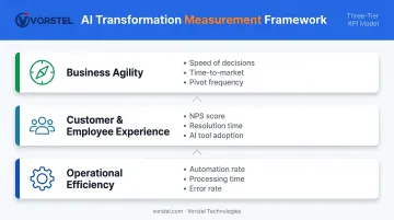 Three-dimension AI transformation KPI measurement framework operational customer agility