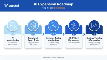 Five-stage AI scale expansion sequence from IT modernization to strategic forecasting