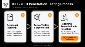 3-step ISO 27001 penetration testing process flow from scoping to retesting