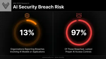 AI security breach statistics showing 13 percent affected and 97 percent lacking access controls