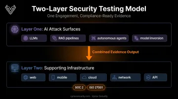 Two-layer security testing model covering AI and infrastructure attack surfaces
