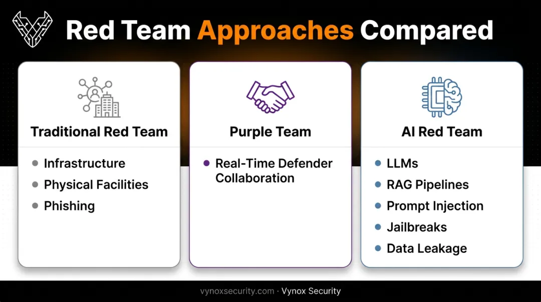 Traditional purple and AI red teaming comparison chart with focus areas