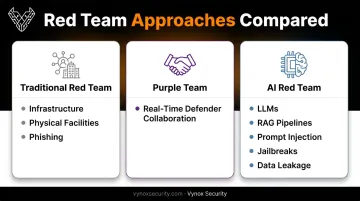 Traditional purple and AI red teaming comparison chart with focus areas