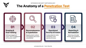 4-stage red team assessment methodology from scoping to reporting