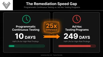 Programmatic versus ad hoc penetration testing remediation speed comparison chart