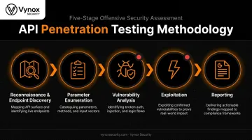5-step API penetration testing process from recon to reporting