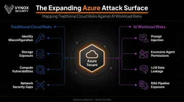 Azure attack surface diagram comparing cloud misconfigurations and AI-specific risks