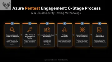 6-phase Azure penetration testing methodology from recon to reporting
