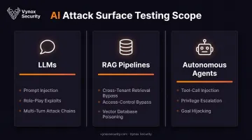 AI-specific pentest scope covering LLMs RAG pipelines and autonomous agents