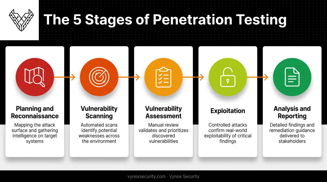 5-step network penetration testing process from recon to reporting