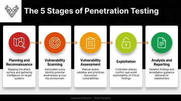 5-step network penetration testing process from recon to reporting