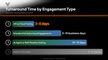 Infrastructure pentest turnaround times by engagement type comparison chart