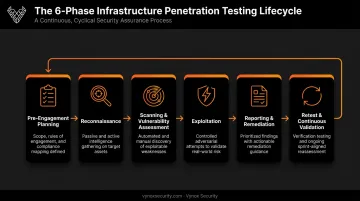 Six-phase infrastructure penetration testing process from planning to retest