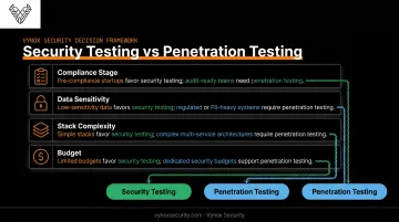 Four-factor decision framework for choosing security testing versus penetration testing