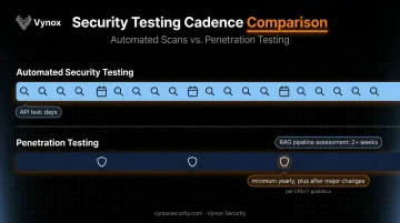 Security testing frequency comparison from continuous scans to annual pentests