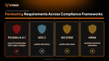 Compliance framework requirements comparison for PCI DSS SOC2 ISO27001 HIPAA pentesting