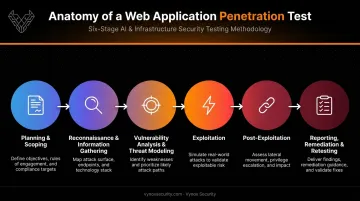 Six-stage web application penetration testing methodology process flow diagram