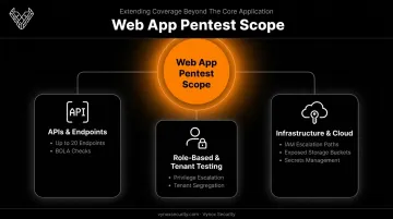 Web app pentest scope diagram covering APIs roles tenants and cloud infrastructure