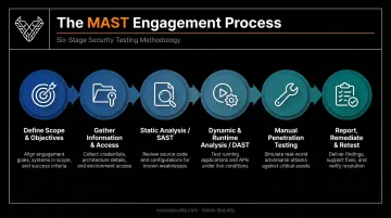 6-step mobile application security testing process flow diagram