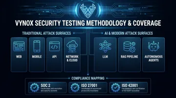 Vynox Security AI red teaming methodology covering LLM RAG and agent testing