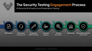 7-step penetration test engagement process from RFP to retest