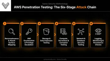 Six-phase AWS penetration testing methodology from reconnaissance to logging