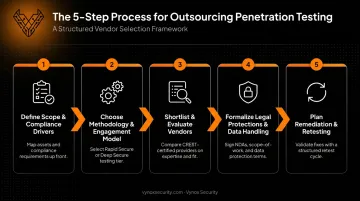 5-step process flow for outsourcing penetration testing correctly