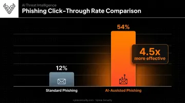 AI-assisted phishing versus standard phishing click-through rate comparison chart