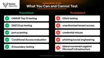 Permitted versus prohibited Microsoft penetration testing activities comparison chart