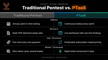 Infographic comparing traditional pentesting vs PTaaS on cadence delivery and cost