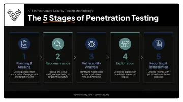 Five-phase manual penetration testing process from planning to remediation reporting