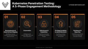 5-phase Kubernetes pentesting methodology from reconnaissance to persistence and reporting
