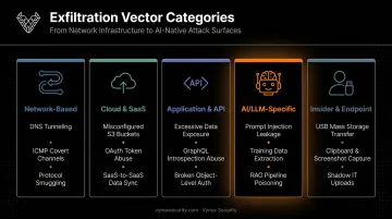 Five categories of data exfiltration channels tested across network cloud and AI systems