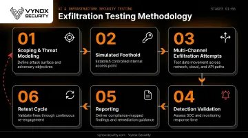 6-step exfiltration testing methodology from scoping to retest cycle
