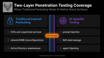 Traditional internal pentesting versus AI-specific security testing coverage comparison