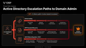 Privilege escalation attack path from low-privileged user to domain administrator