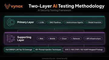 Vynox Security two-layer AI testing methodology covering LLMs and infrastructure