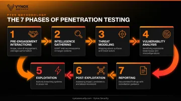 PTES seven-phase penetration testing methodology process flow diagram