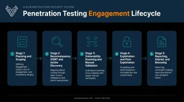 5-step external penetration testing process from planning to retesting