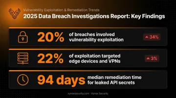 2025 data breach report statistics on vulnerability exploitation and edge device attacks