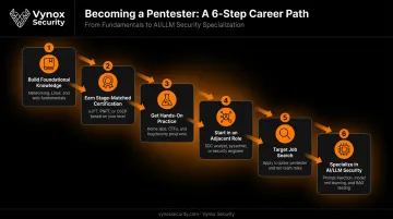 6-step career path to becoming a penetration tester in 2026