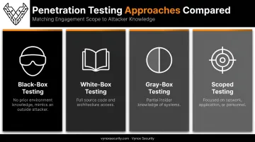 Black-box white-box and gray-box penetration testing types comparison chart